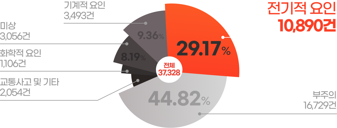 발화요인 화재건수 그래프